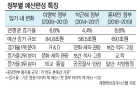 [헤럴드경제] [2020년 슈퍼예산] 예산증가율 前정부보다 2배 빨라 : [보도기사] 김현욱 교수, 등 [보도기사] 2건