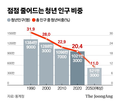 [중앙일보] 청년 10명 중 8명이 결혼 안 했다…30년 뒤 인구 '반토막' : [보도기사] 최슬기 교수 [보도기사] 3건