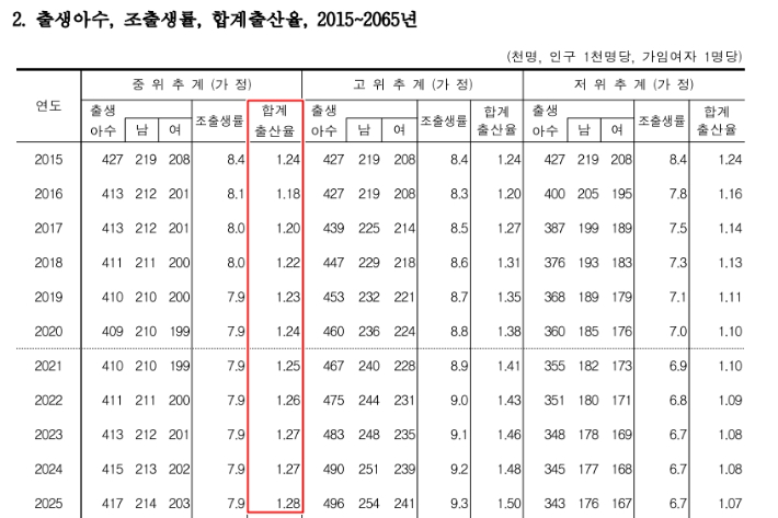 [노컷뉴스] 대한민국 합계출산율은 향후 상승한다?[노컷체크] : [보도기사] 김조은 교수