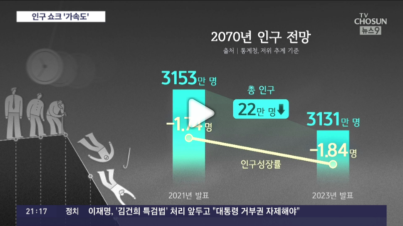 [TV조선뉴스] '2년 만에 악화된 수치 수두룩' 인구 쇼크에 가속도…소도시들 사라질 거란 우려까지 : [보도기사] 최슬기 교수