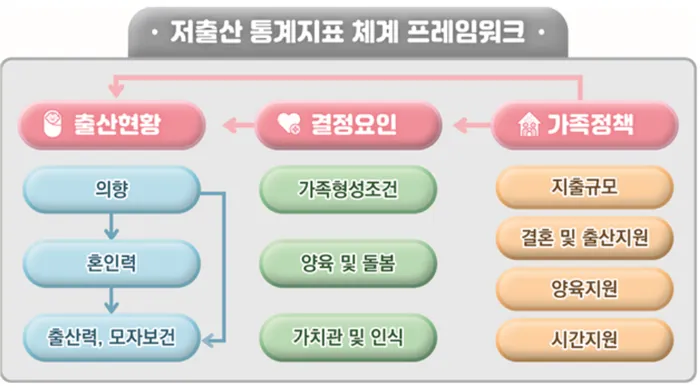 [경향신문] 청년 가구 소득, 정규직 비율, 가사 분담 시간도 저출생 통계지표 된다 : [보도기사] 최슬기 교수 [보도기사] 2건