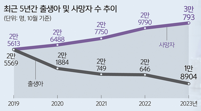 [세계일보] 10월 출생아 2만명 첫 붕괴… 인구도 1만명 넘게 사라져 [뉴스 투데이] : [보도기사] 최슬기 교수