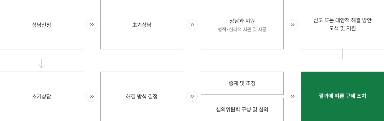 1.상담신청  2.초기상담  3.상담과 지원 / 법적 심리적 지원 및 자문  4.신고 또는 대안적 해결 방안 모색 및 지원 5.초기상담 6.해결 방식 결졍 7.중재 및 조정 / 심의위원회 구성 및 심의 8.결과에 따른 구제 조치